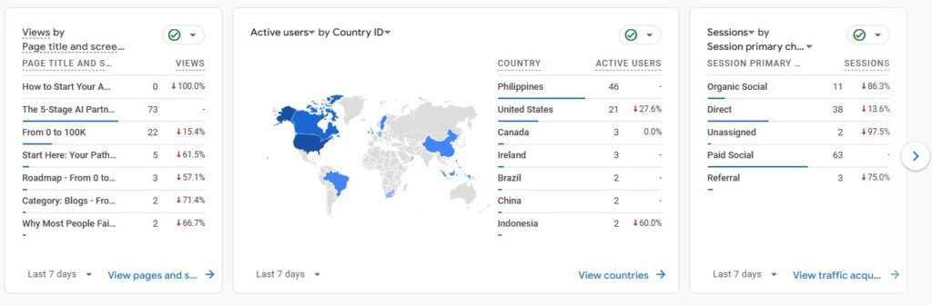 Week 7 Google Analytics Results – Reach and CPC Comparison