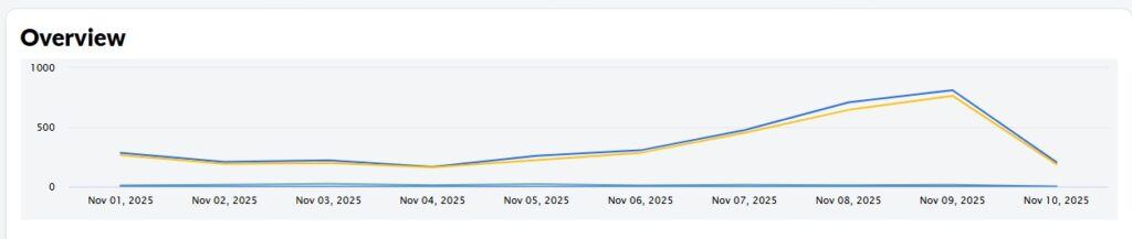 Week 7 Wealthy Affiliate Growth – Reach and CPC Comparison